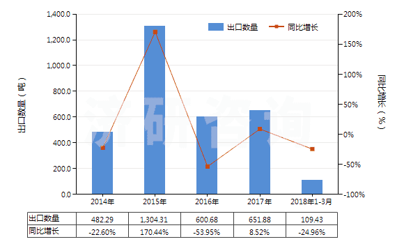 2014-2018年3月中國其他石灰質(zhì)碑用或建筑用石,蠟石(HS25152000)出口量及增速統(tǒng)計